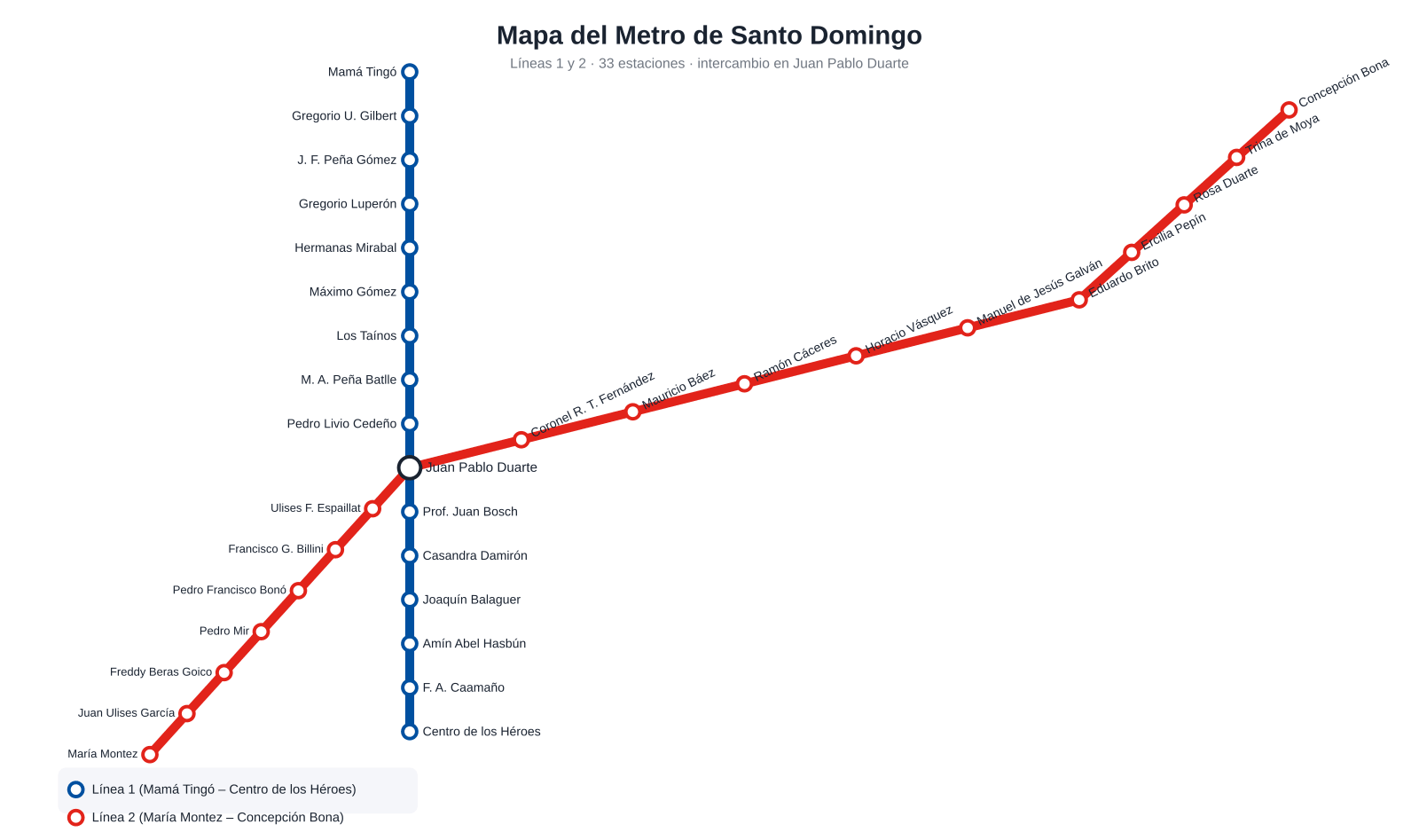Mapa actualizado del Metro de Santo Domingo con la Línea 1, la Línea 2 (incluida la extensión a Concepción Bona) y todas las estaciones